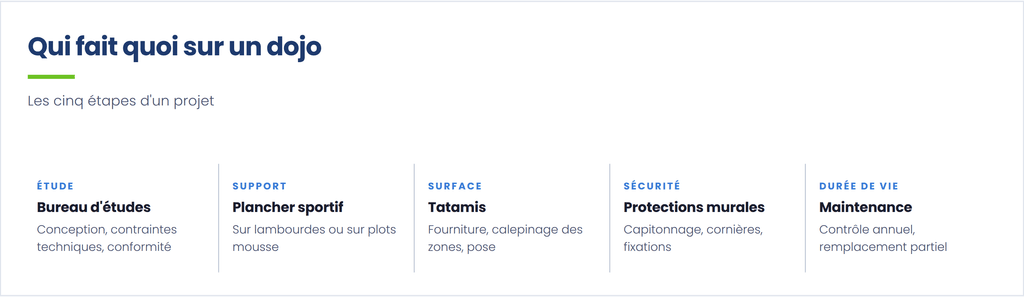 Schéma présentant le découpage type d'un projet d'aménagement de dojo : conception par le bureau d'études, pose du plancher sportif, fourniture et pose des tatamis, protections murales, puis maintenance. Réalisé par Escapade Équipement.